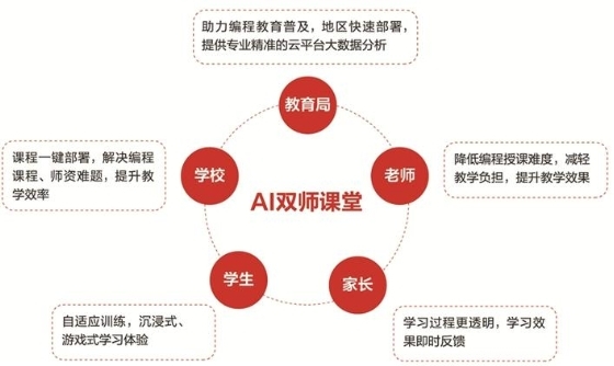 半岛棋牌·(中国)官方网站编程猫 立足自主创新 助力编程教育行业高效发展(图4)