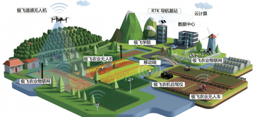极飞智慧农业生态系统