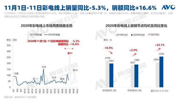 眼健康问题开始引起全网关注 OLED自发光电视双十一持续走高