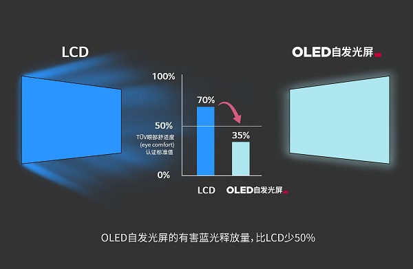 眼健康问题开始引起全网关注 OLED自发光电视双十一持续走高