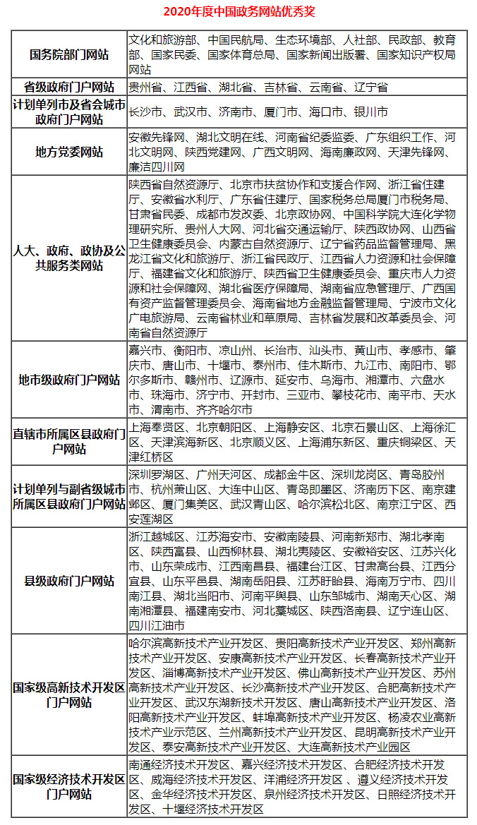 2020年中国优秀政务平台推荐及综合影响力评估结果通报