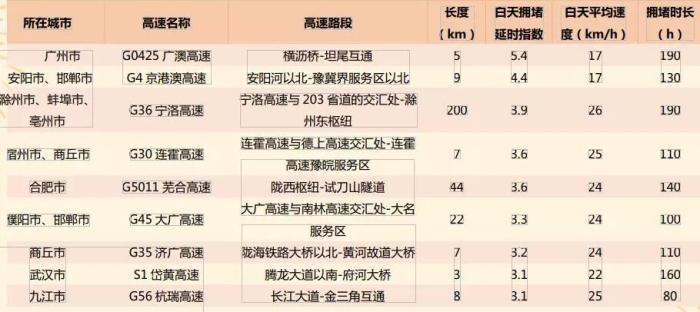 春节后,预计全国高速拥堵路段主要是:g0425广澳高速广州段(横沥桥