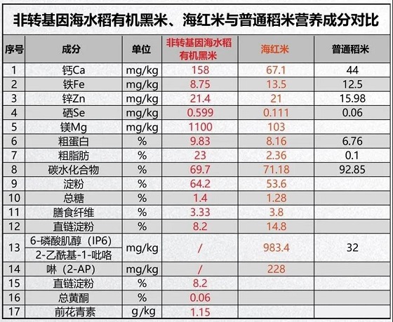 k1体育官方网站非转基因黑米海水稻 天泉鼎丰应国家粮食安全战略力推(图3)