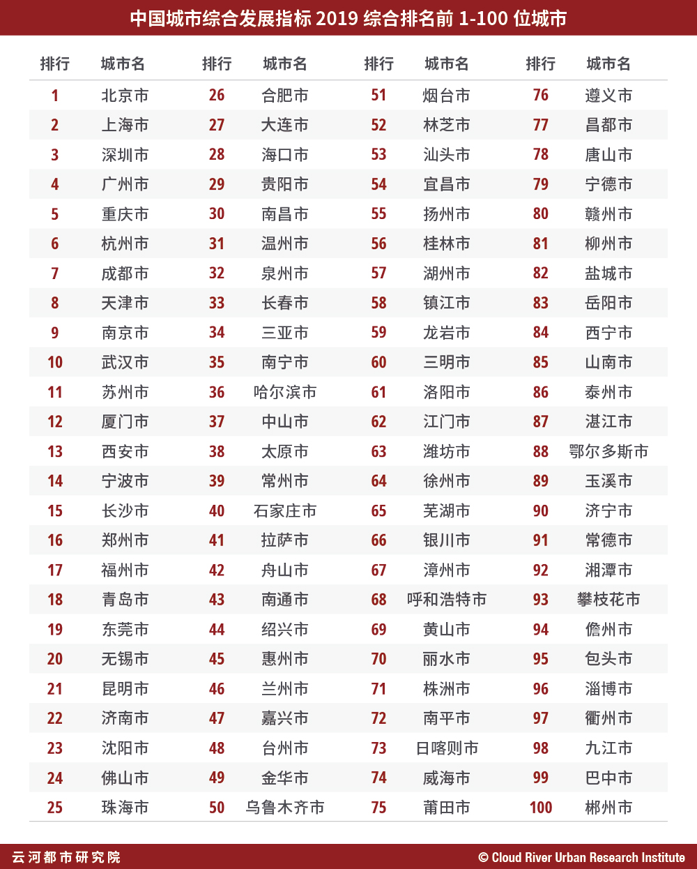 “中国城市综合发展指标2019” 全国297城市排行榜