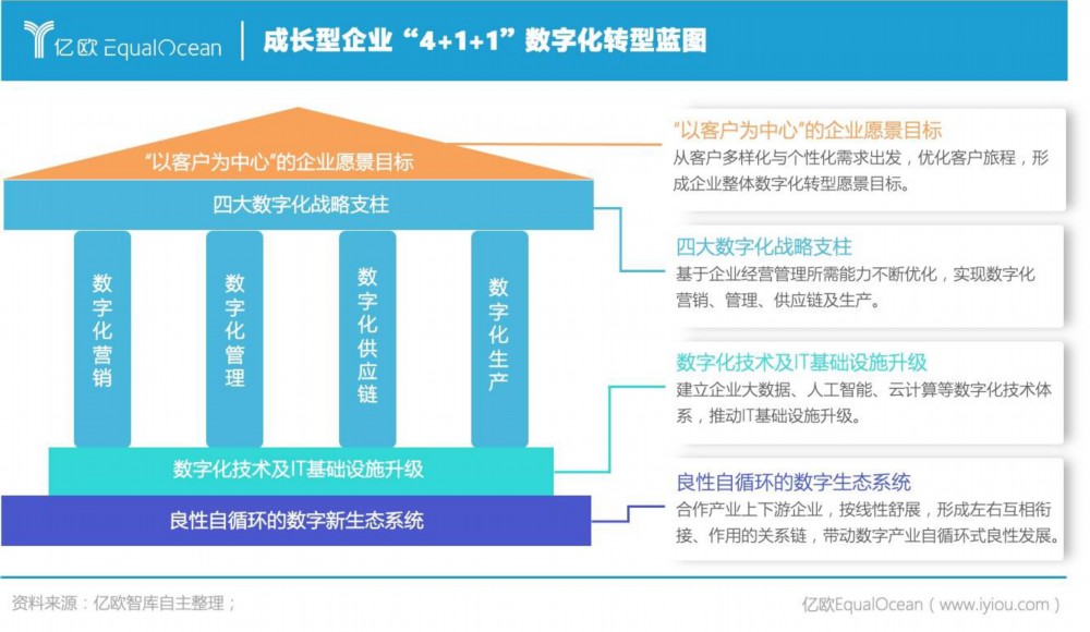 亿欧智库发布2021中国数字化转型服务商精选目录及榜单