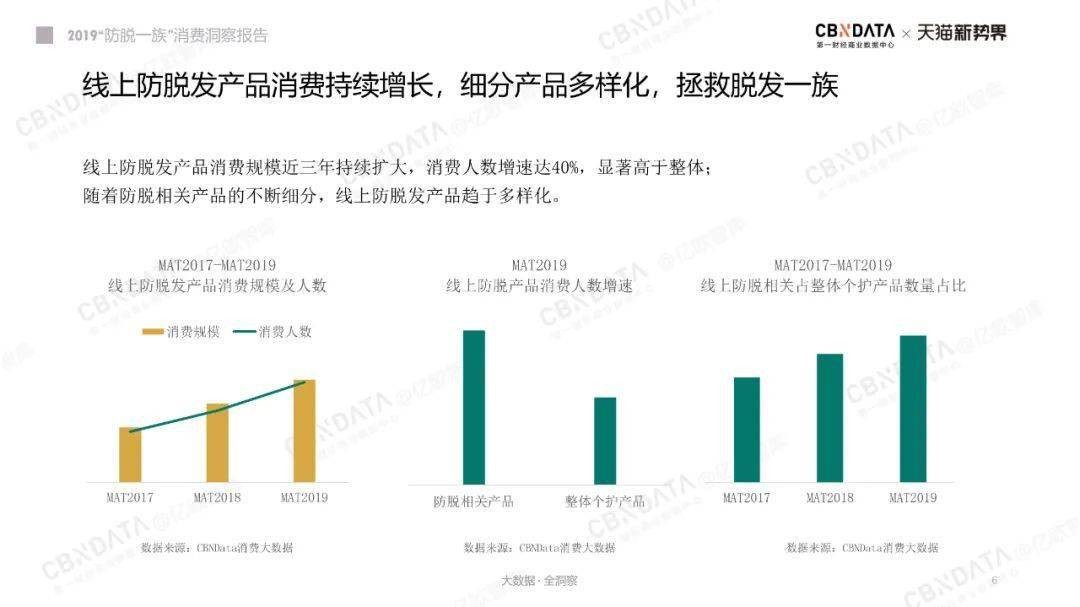 米乐M6网站首推“植养护”一体化效劳25亿脱发人群“复活”深耕千亿毛发市集(图3)