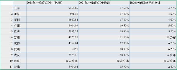 天津2019年GDP最终核实_九个城市已预定一季度GDP十强,天津南京争最后一席