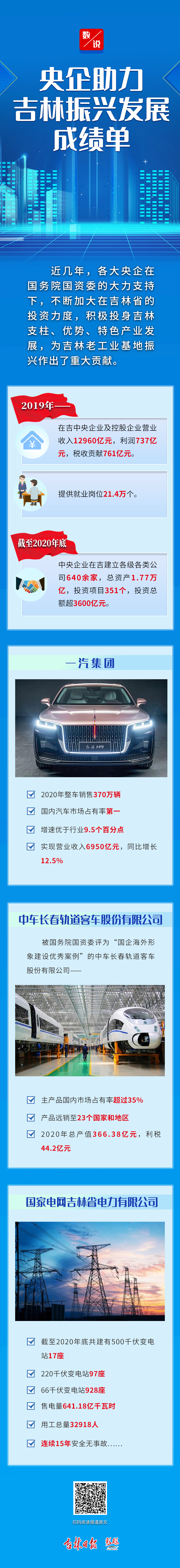 央企助力吉林振兴发展成绩单来啦