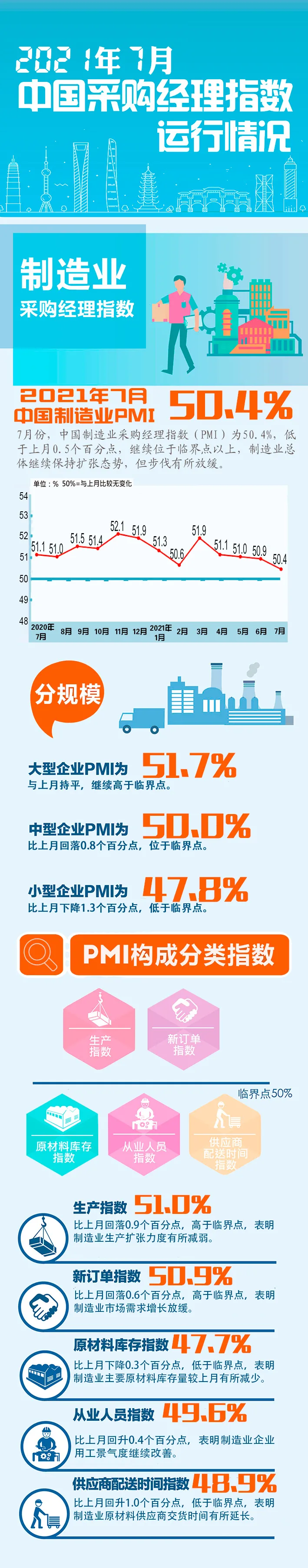 【图解】一图轻松看懂2021年7月PMI数据