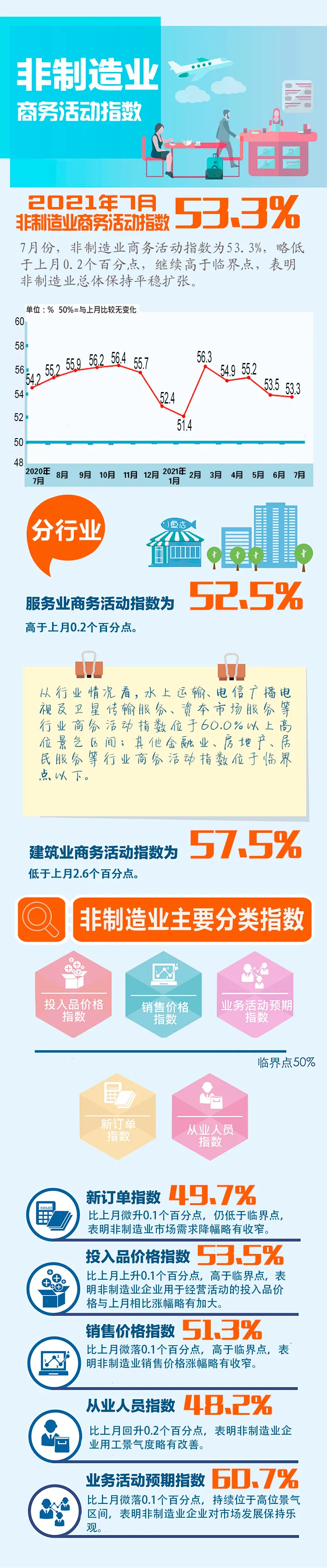 【图解】一图轻松看懂2021年7月PMI数据