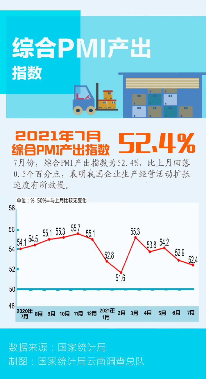 【图解】一图轻松看懂2021年7月PMI数据