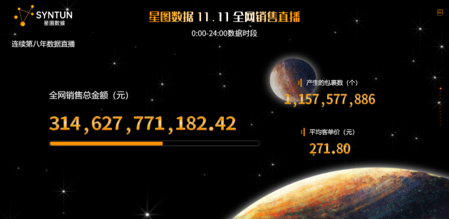 星图数据2021年双十一全网销售战报双十一大促期间交易总额314628亿元