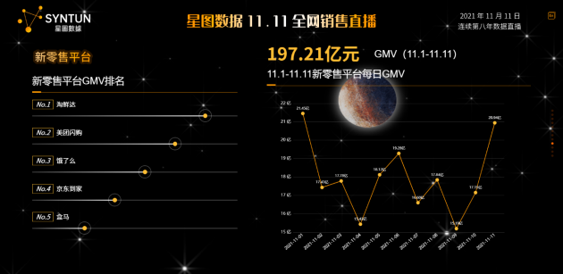 星图数据2021年双十一全网销售战报双十一大促期间交易总额314628亿元