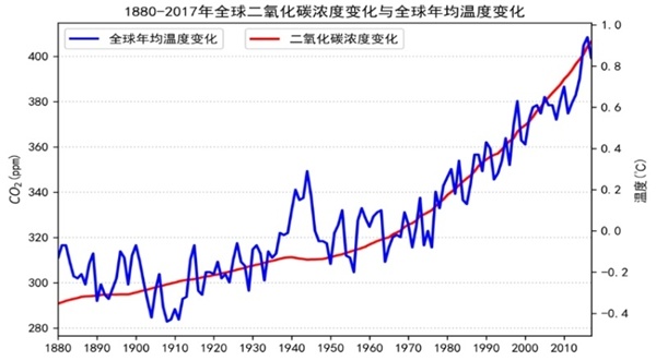 2011—2020年成有记录以来最暖的10年。数据来源:国际能源研究中心