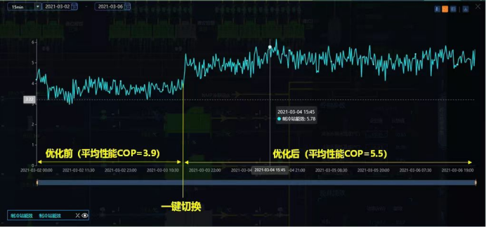 实现“双碳”路上,如何用AI深度节能?