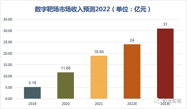 与此同时，数世咨询表示，近年来有不少新的企业进入网络靶场领域，发展潜力很大，未来几年将贡献相当一部分靶场收入增长额。靶场企业开始自研底层架构，靶场向“原子化聚合”方向转变，通过将多个应用场景进行底层平台的统一构建与下发，以满足每个客户不同时间点的不同需求。靶场的应用场景以教育、实训、竞赛、演练、研究等领域为主，覆盖政府、教育与科研、监管机构、国家部委、电力、运营商、石油石化、金融等各个行业。市场竞争日益加剧，安全技术持续演进，应用场景不断拓展，这些都在很大程度上刺激着网络靶场市场的进一步深入发展与应用。