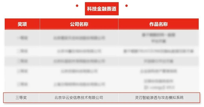 捷报频传|华云安揽获2022鲲鹏应用创新大赛三等奖
