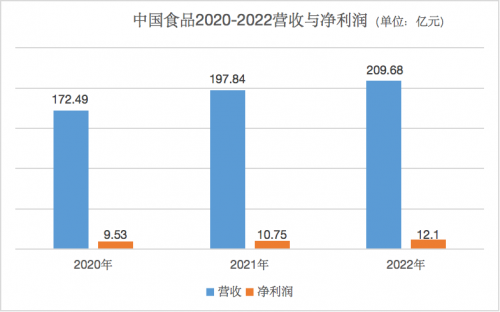 在不确定性中锤炼战略韧性 中国食品2022年全年增速bob体育app(图1)