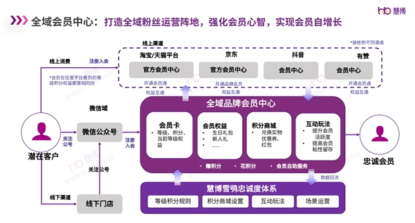 BOB全站品牌如何加速全域增长？【慧博雪鸮】带你解码全域用户运营增长之道！(图5)