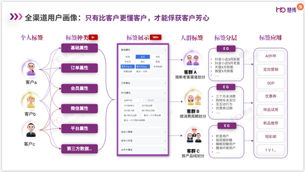 BOB全站品牌如何加速全域增长？【慧博雪鸮】带你解码全域用户运营增长之道！(图8)