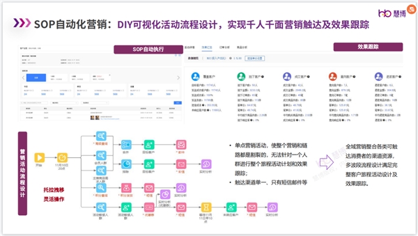 BOB全站品牌如何加速全域增长？【慧博雪鸮】带你解码全域用户运营增长之道！(图10)