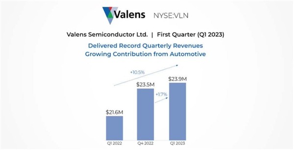 Valens 2023年第一季度营收创纪录，汽车领域营收持续增长