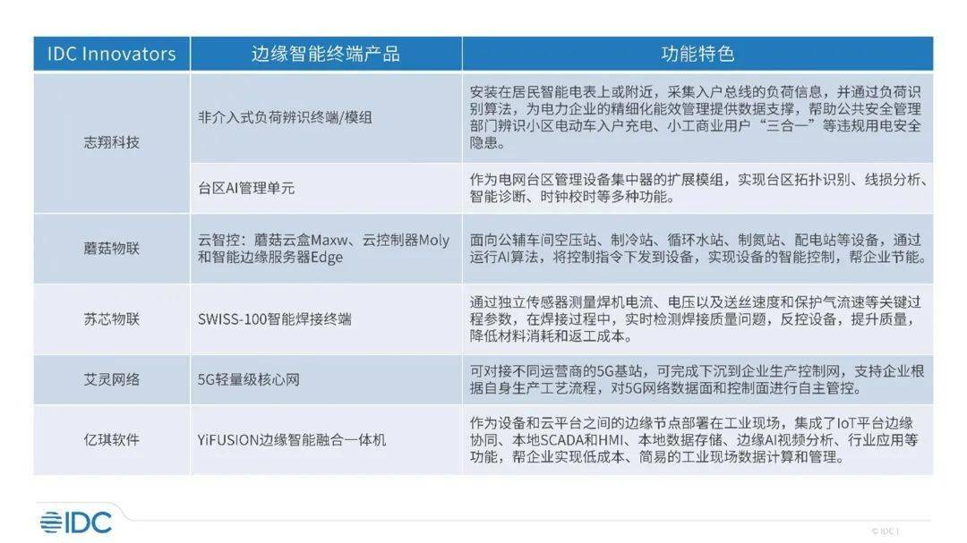 志翔获评IDC 2023中国工业边缘智能终端创新者 边缘智能加速工业数智化升级