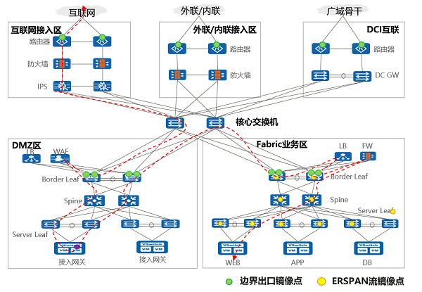 农行网络流量回溯与分析实现新突破探索端到端运维新模式｜2023华为金融网络创新峰会(图1)