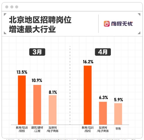 前程无忧报告：北京教培市场呈复苏迹象，职位发布量月环比增长超两位数
