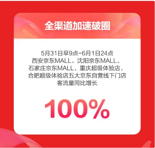 超80家京东电器城市旗舰店迎接618开门红 成交额同比增长124%