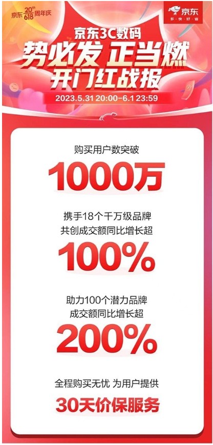 100个3C数码潜力品牌成交额同比增长超200% 京东618开门红28小时战报来袭