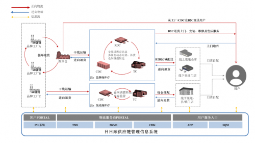 新一轮科技大爆炸时代日日顺供应链打造差异化创新样本(图2)