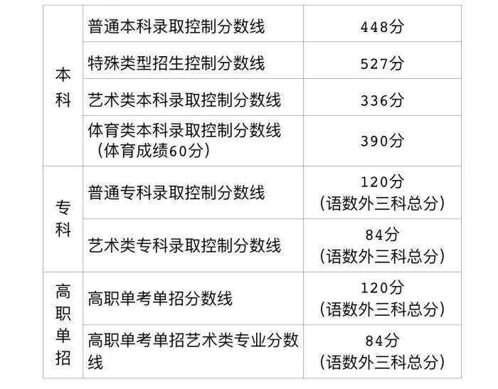 北京高考分?jǐn)?shù)線公布普通本科錄取控制分?jǐn)?shù)線448分