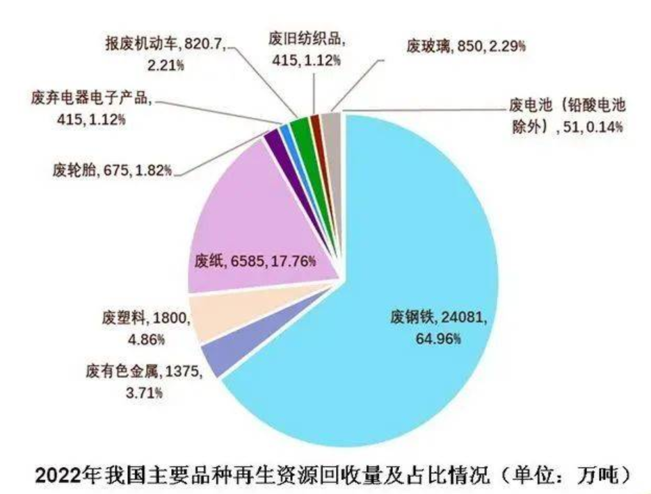 数智化绿色再生资源火狐电竞APP 火狐电竞官方网站分拣中心有效助力废旧物资循环利用体系建设