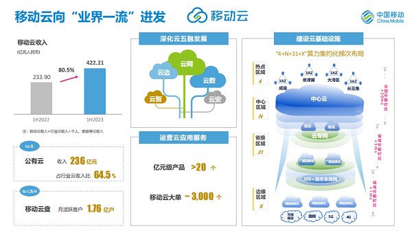 VR彩票 VR彩票网业绩快报来了！移动云上半年收入422亿元同比增长超80%(图1)