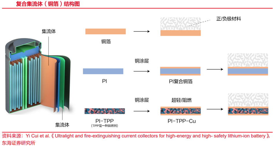 复合铜箔能增加电芯能量密度近10% 远东股份正加紧推进研发