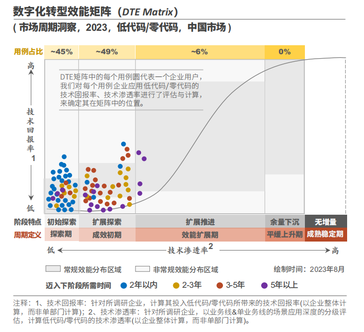 雷火电竞平台 雷火电竞《Market Insight：中国低代码零代码市场发展洞察 ( 2023 )》报告正式发布 LowCode低码时代(图1)