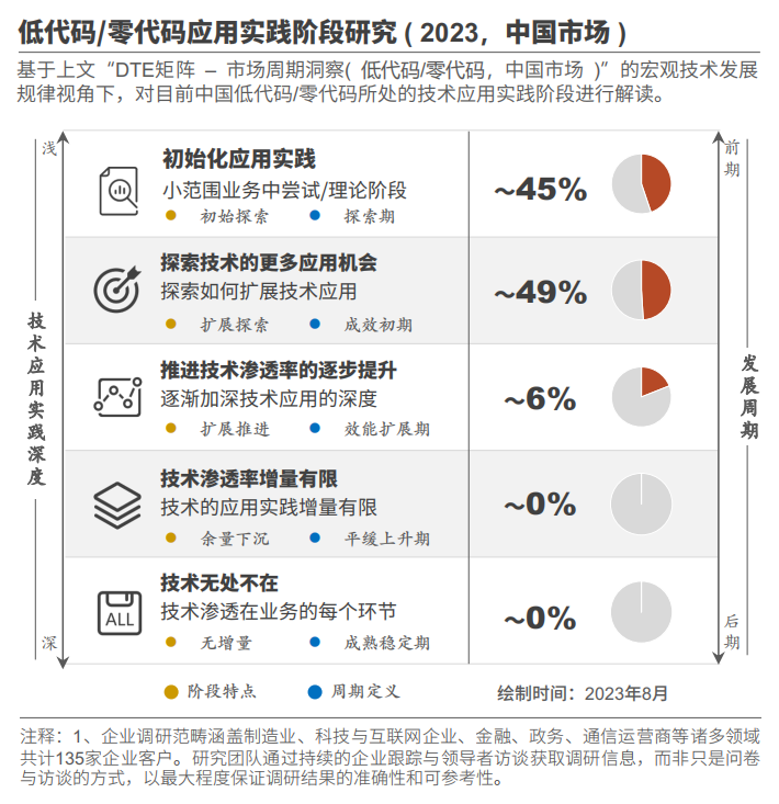 雷火电竞平台 雷火电竞《Market Insight：中国低代码零代码市场发展洞察 ( 2023 )》报告正式发布 LowCode低码时代(图2)