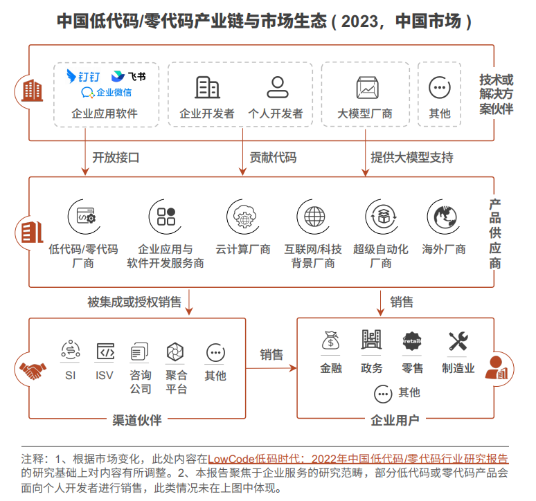 雷火电竞平台 雷火电竞《Market Insight：中国低代码零代码市场发展洞察 ( 2023 )》报告正式发布 LowCode低码时代(图3)