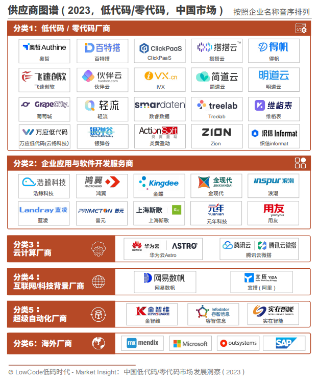 雷火电竞平台 雷火电竞《Market Insight：中国低代码零代码市场发展洞察 ( 2023 )》报告正式发布 LowCode低码时代(图4)