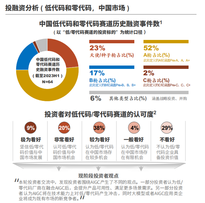 雷火电竞平台 雷火电竞《Market Insight：中国低代码零代码市场发展洞察 ( 2023 )》报告正式发布 LowCode低码时代(图6)