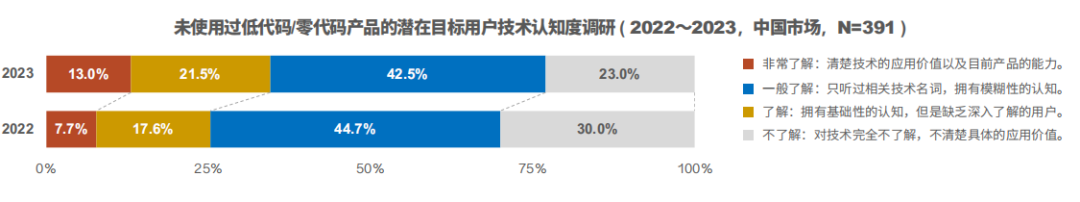 雷火电竞平台 雷火电竞《Market Insight：中国低代码零代码市场发展洞察 ( 2023 )》报告正式发布 LowCode低码时代(图7)