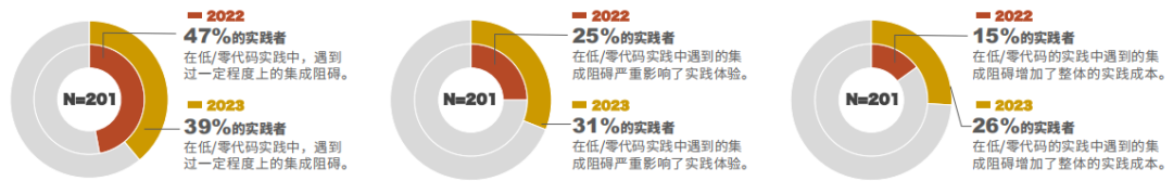 雷火电竞平台 雷火电竞《Market Insight：中国低代码零代码市场发展洞察 ( 2023 )》报告正式发布 LowCode低码时代(图8)