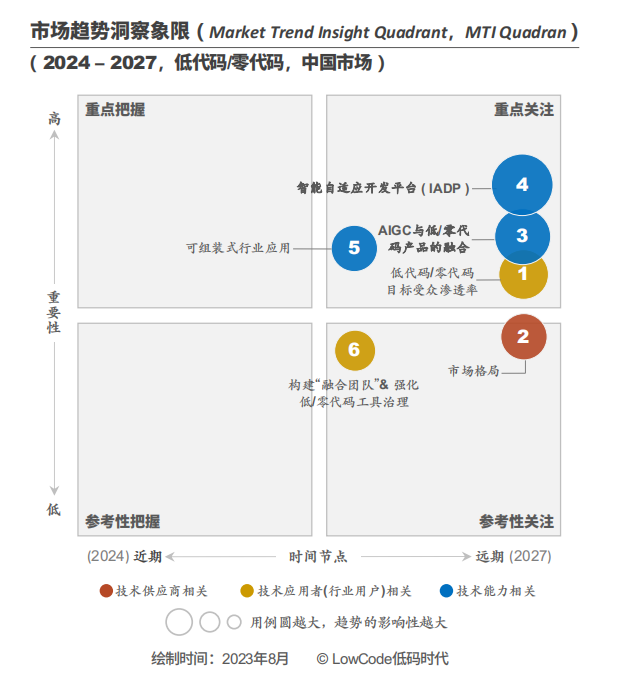 雷火电竞平台 雷火电竞《Market Insight：中国低代码零代码市场发展洞察 ( 2023 )》报告正式发布 LowCode低码时代(图9)