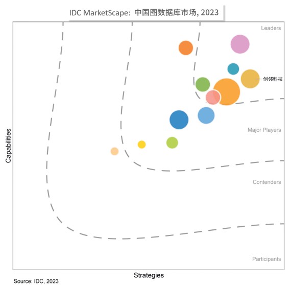 创邻科技，位居IDC MarketScape中国图数据库市场领导者类别！