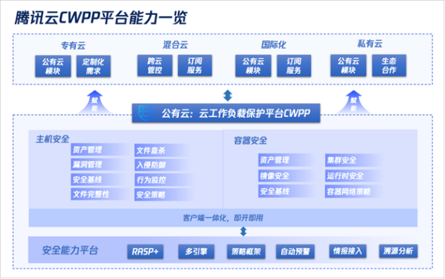 VR彩票Gartner发布《2023中国网络安全技术成熟度曲线》腾讯云七项安全技术入选！(图1)