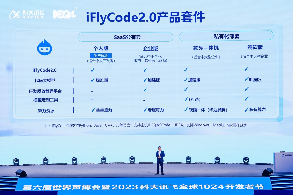 软件定义一切科大讯飞重磅升级雷火电竞发布iFlyCode20(图4)