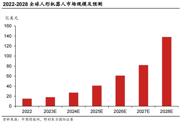 金沙集团186cc成色史上最重磅文件出台：人形机器人吹响冲锋号(图3)