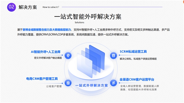 金沙集团186cc成色一文读懂慧博科技智能AI外呼解决方案多重能力赋能零售企业降(图2)