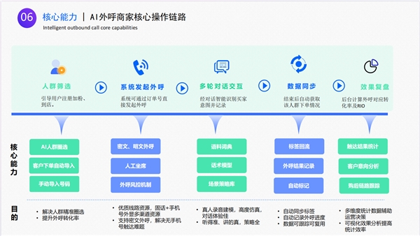 金沙集团186cc成色一文读懂慧博科技智能AI外呼解决方案多重能力赋能零售企业降(图4)